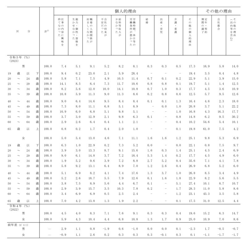 離職の理由割合　令和5年雇用動向調査結果より