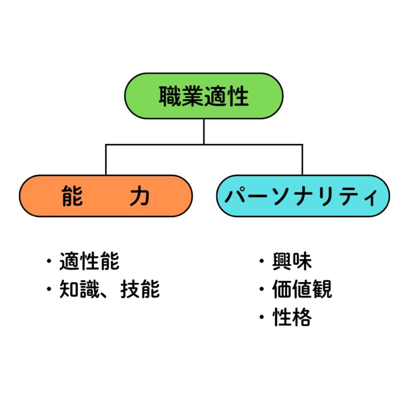 職業適性