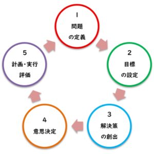 問題解決療法のプロセス