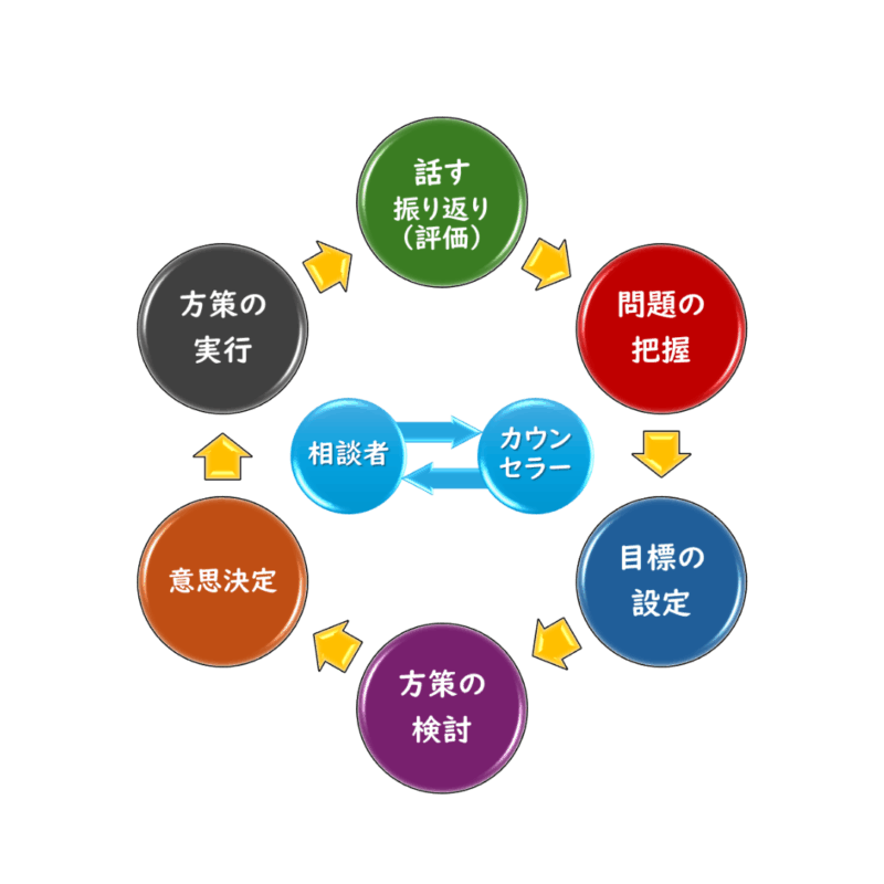 キャリアカウンセリングのプロセス
